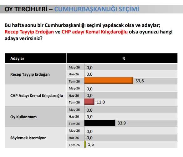 Seçmen kararını verdi: Özgür Özel'e bir darbe daha, Yeni Parti'yi üzen anket! Erdoğan tek başına zirvede 8